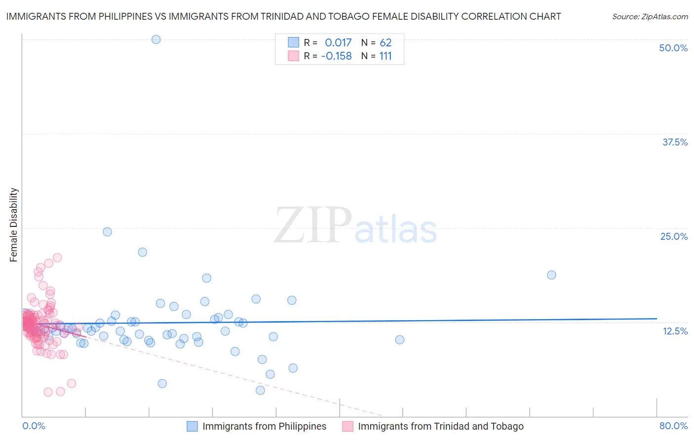 Immigrants from Philippines vs Immigrants from Trinidad and Tobago Female Disability