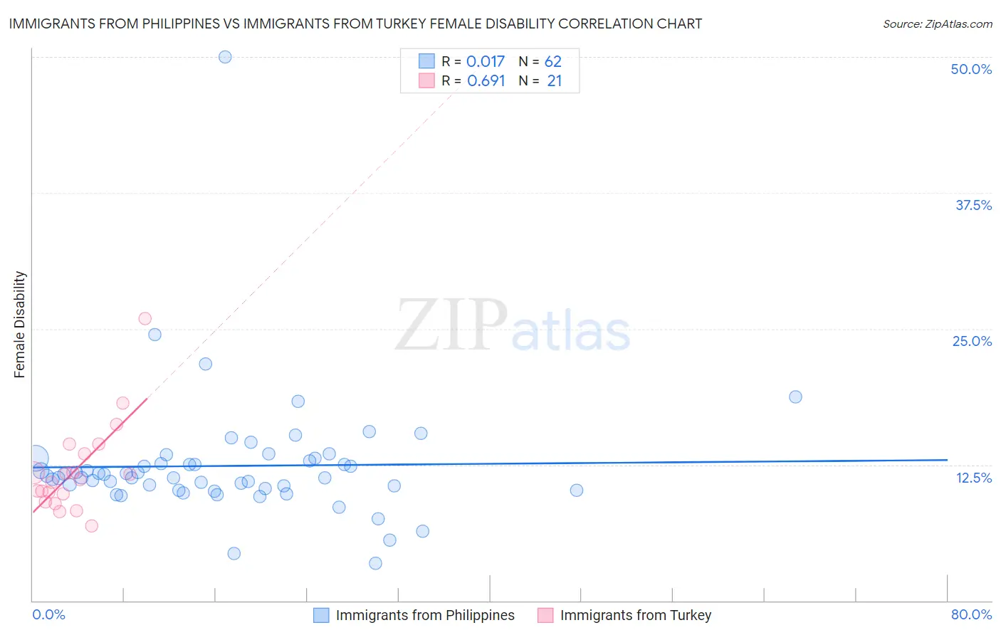 Immigrants from Philippines vs Immigrants from Turkey Female Disability