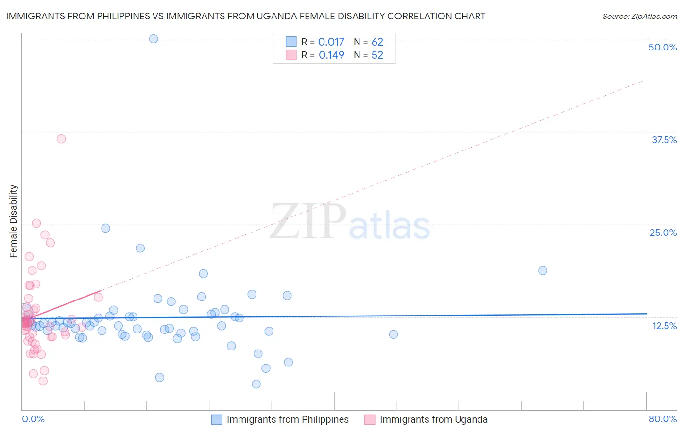 Immigrants from Philippines vs Immigrants from Uganda Female Disability