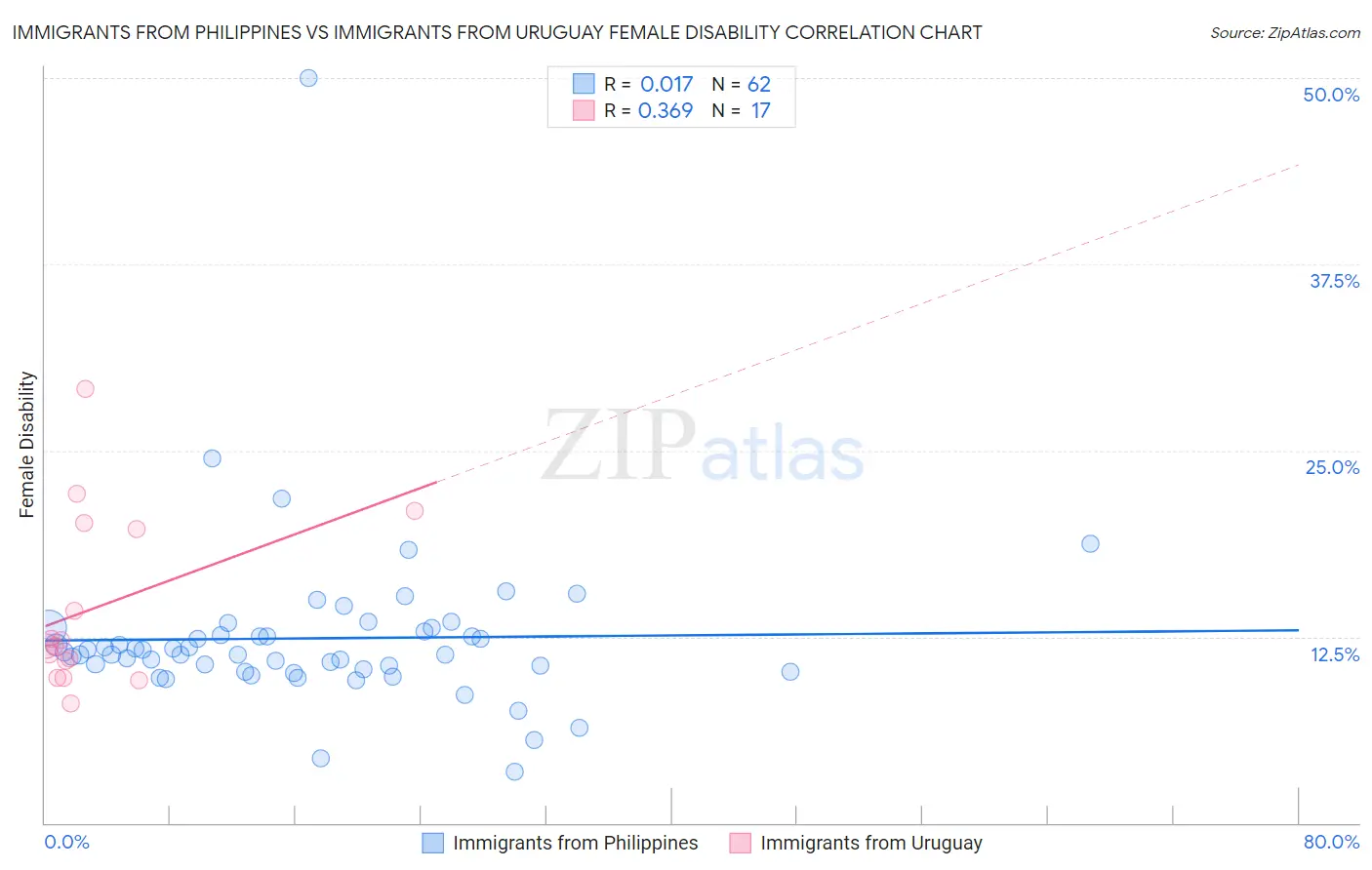 Immigrants from Philippines vs Immigrants from Uruguay Female Disability