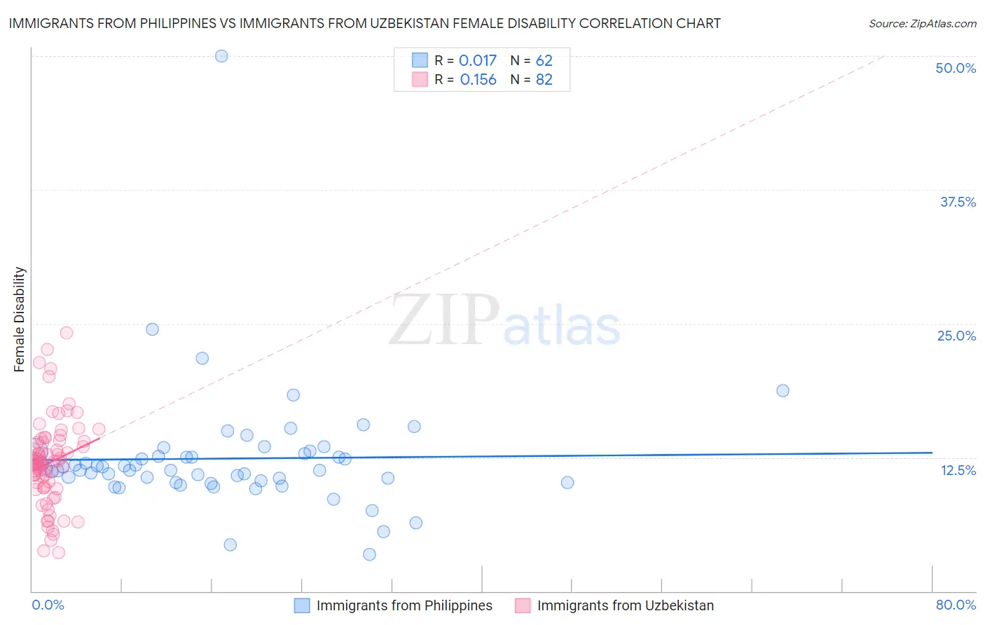 Immigrants from Philippines vs Immigrants from Uzbekistan Female Disability