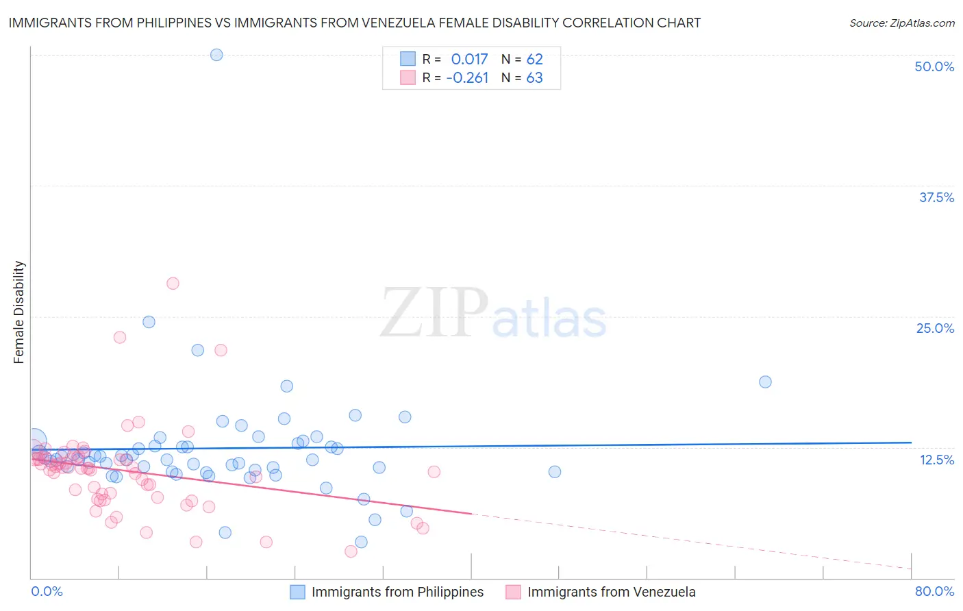 Immigrants from Philippines vs Immigrants from Venezuela Female Disability