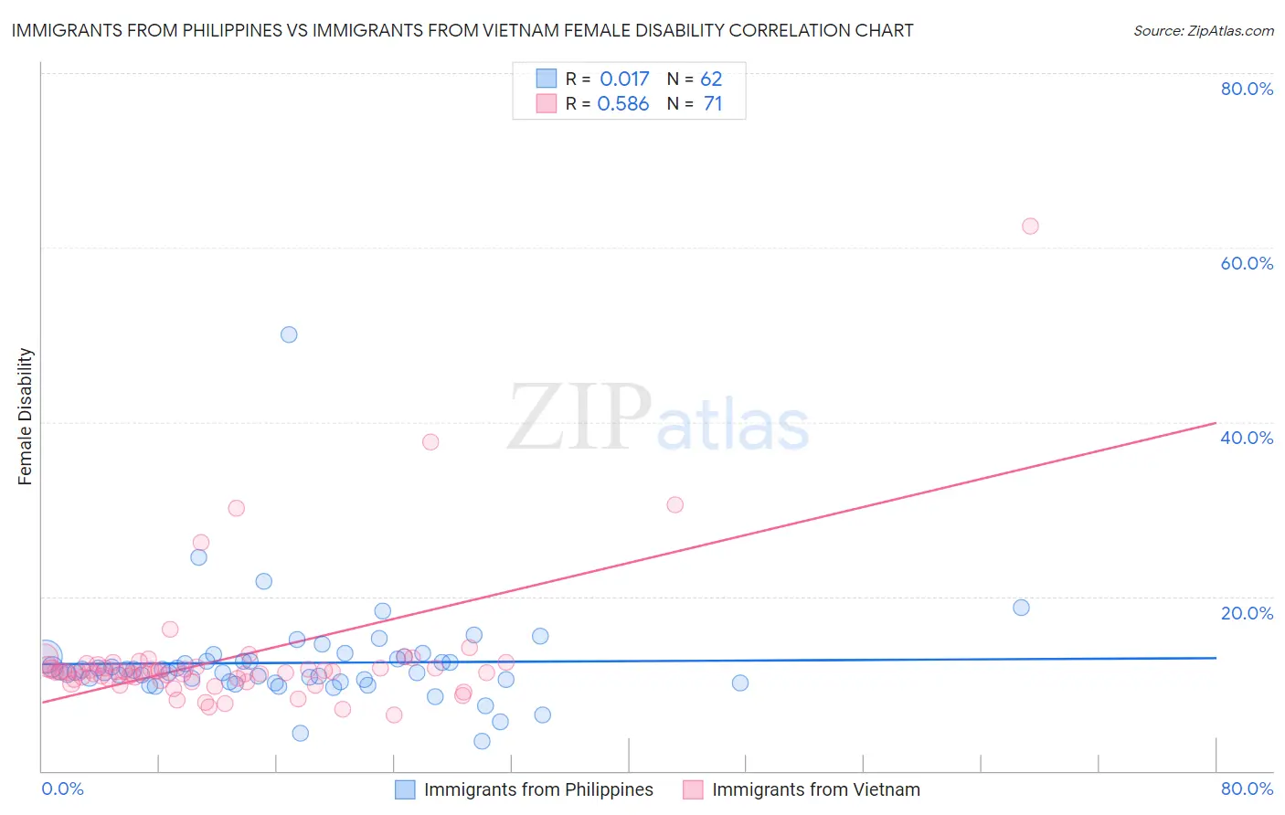 Immigrants from Philippines vs Immigrants from Vietnam Female Disability