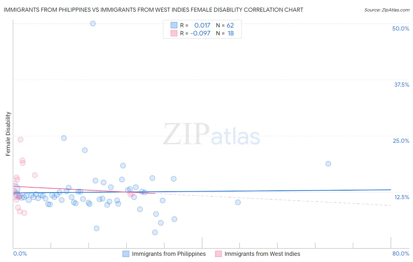 Immigrants from Philippines vs Immigrants from West Indies Female Disability