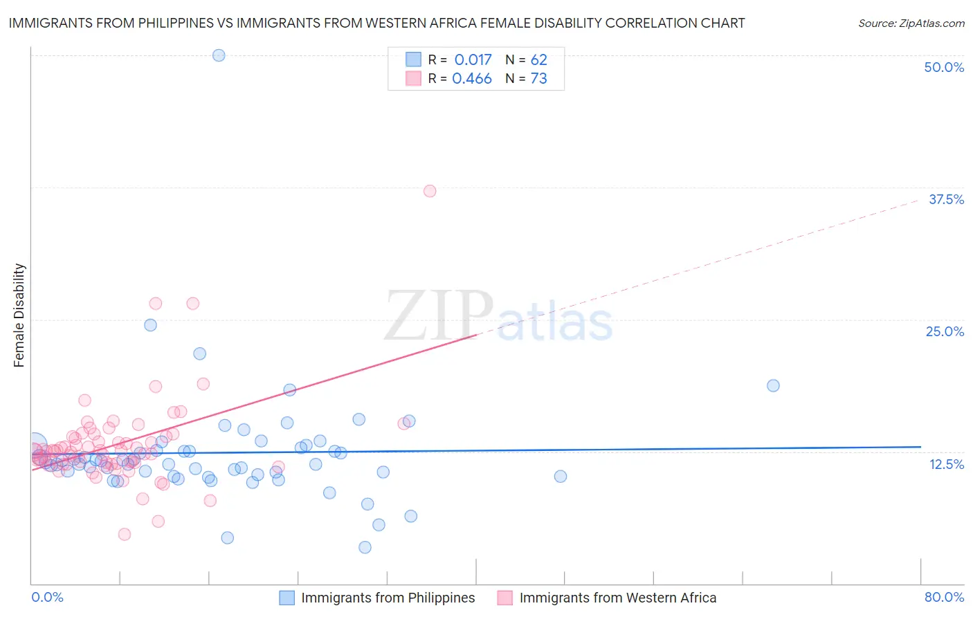 Immigrants from Philippines vs Immigrants from Western Africa Female Disability