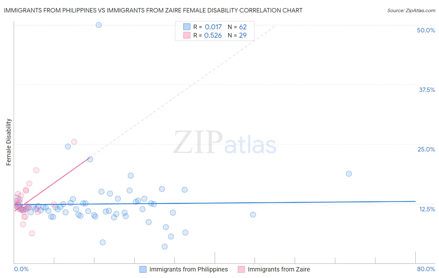 Immigrants from Philippines vs Immigrants from Zaire Female Disability