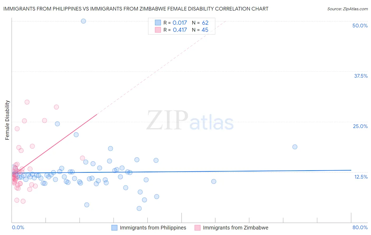 Immigrants from Philippines vs Immigrants from Zimbabwe Female Disability