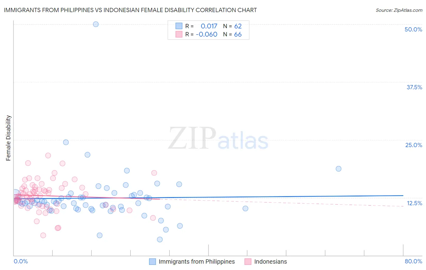 Immigrants from Philippines vs Indonesian Female Disability