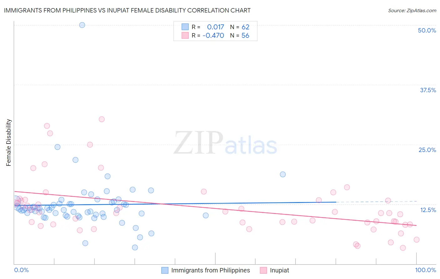 Immigrants from Philippines vs Inupiat Female Disability