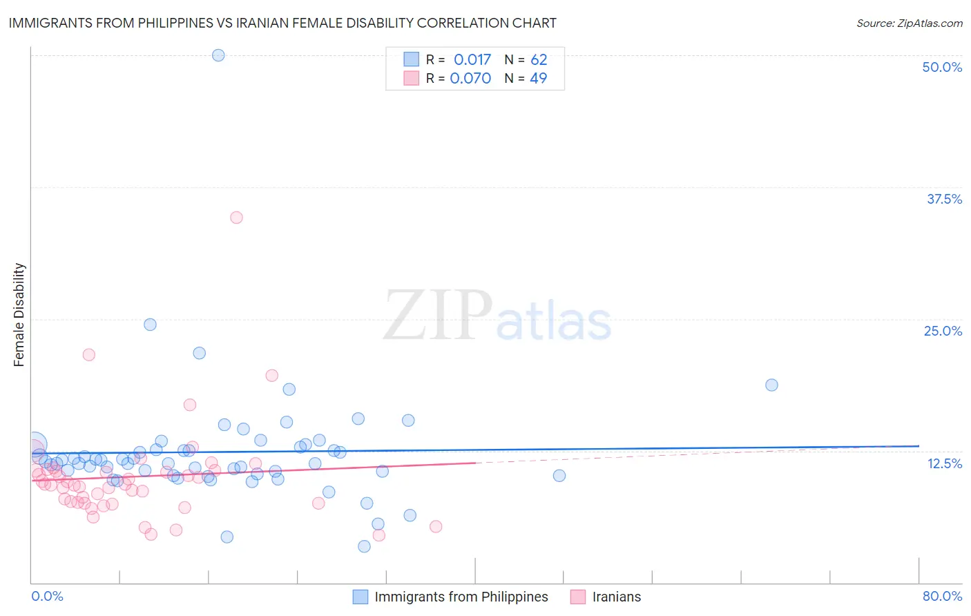 Immigrants from Philippines vs Iranian Female Disability
