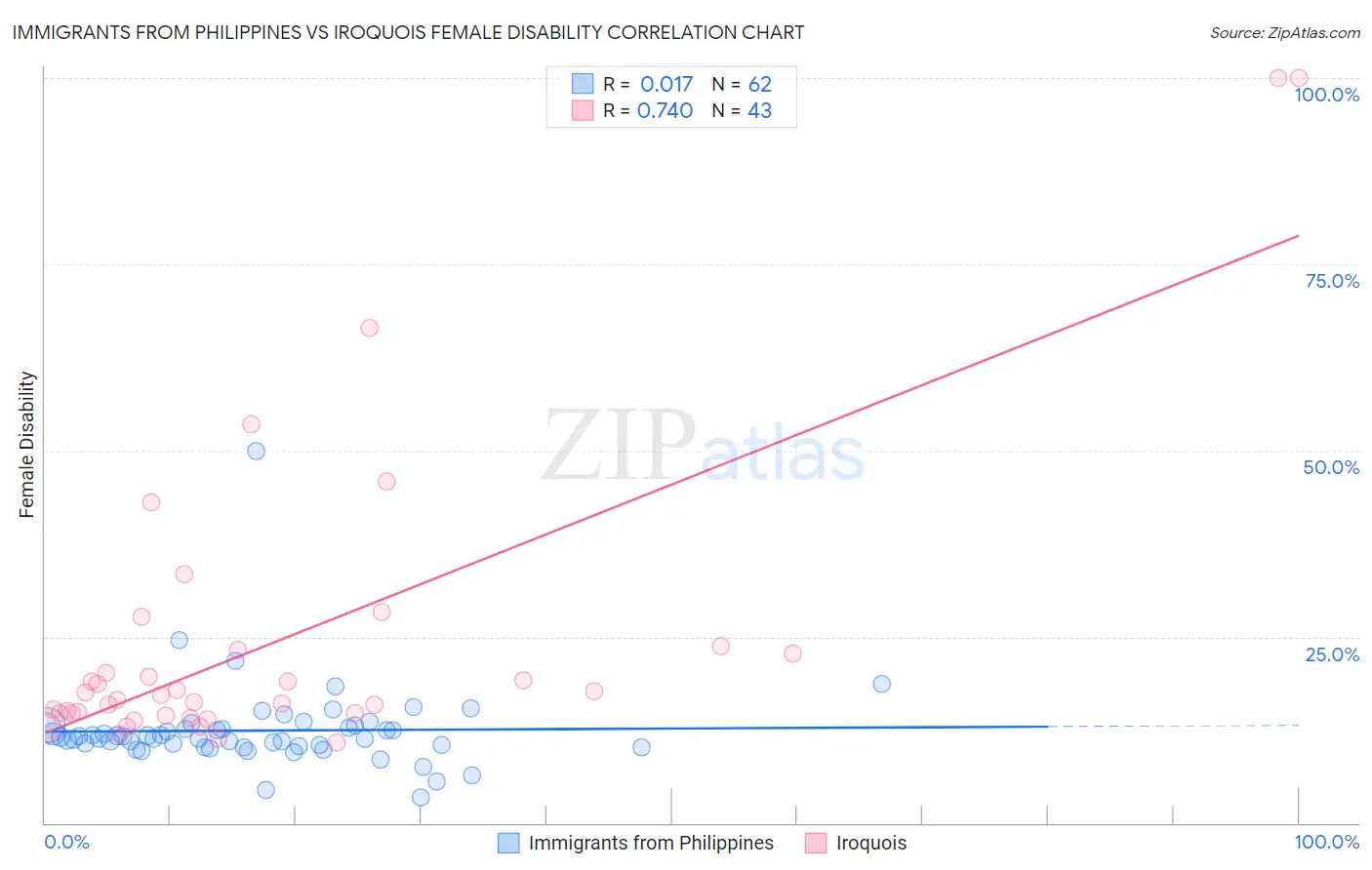 Immigrants from Philippines vs Iroquois Female Disability