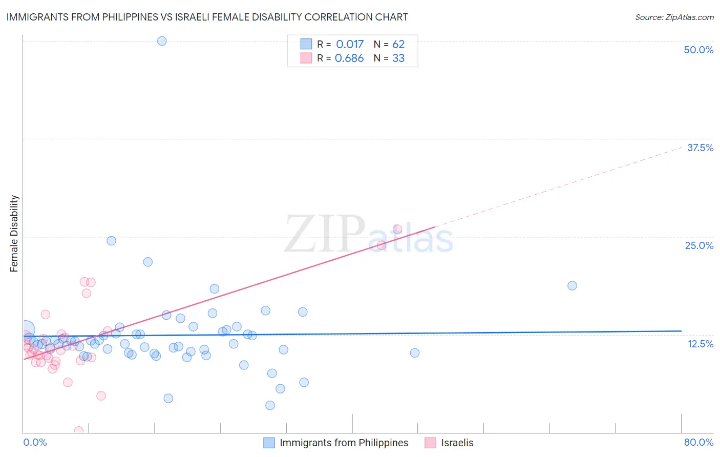 Immigrants from Philippines vs Israeli Female Disability