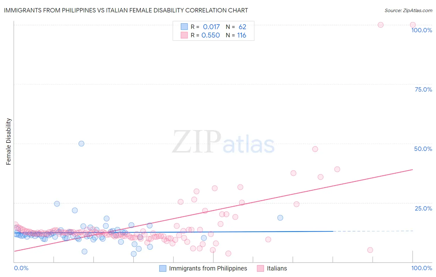 Immigrants from Philippines vs Italian Female Disability