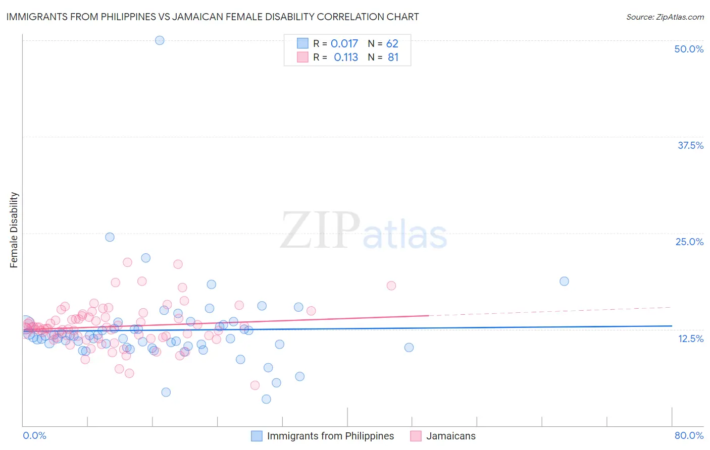 Immigrants from Philippines vs Jamaican Female Disability