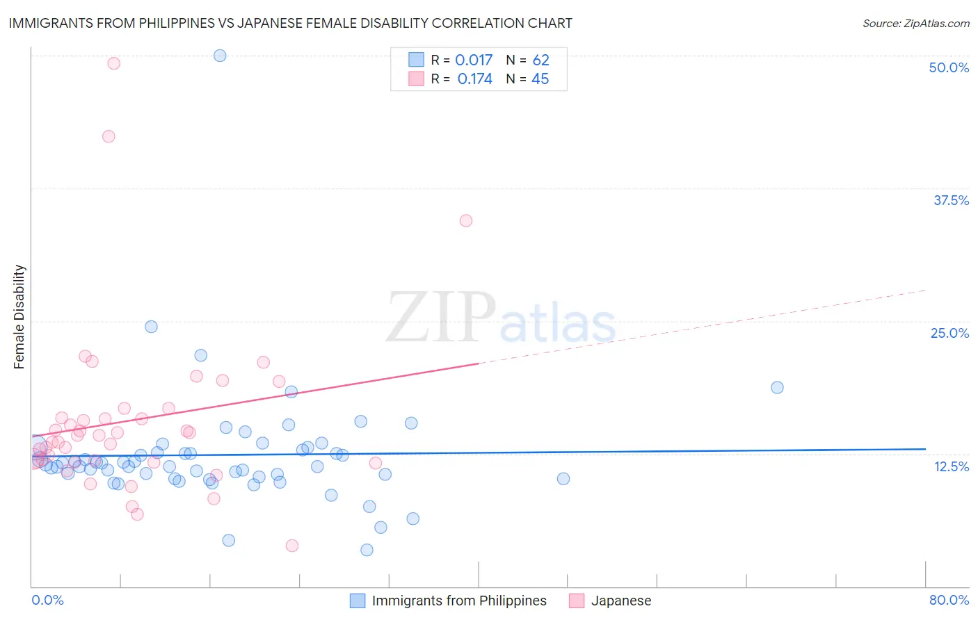 Immigrants from Philippines vs Japanese Female Disability