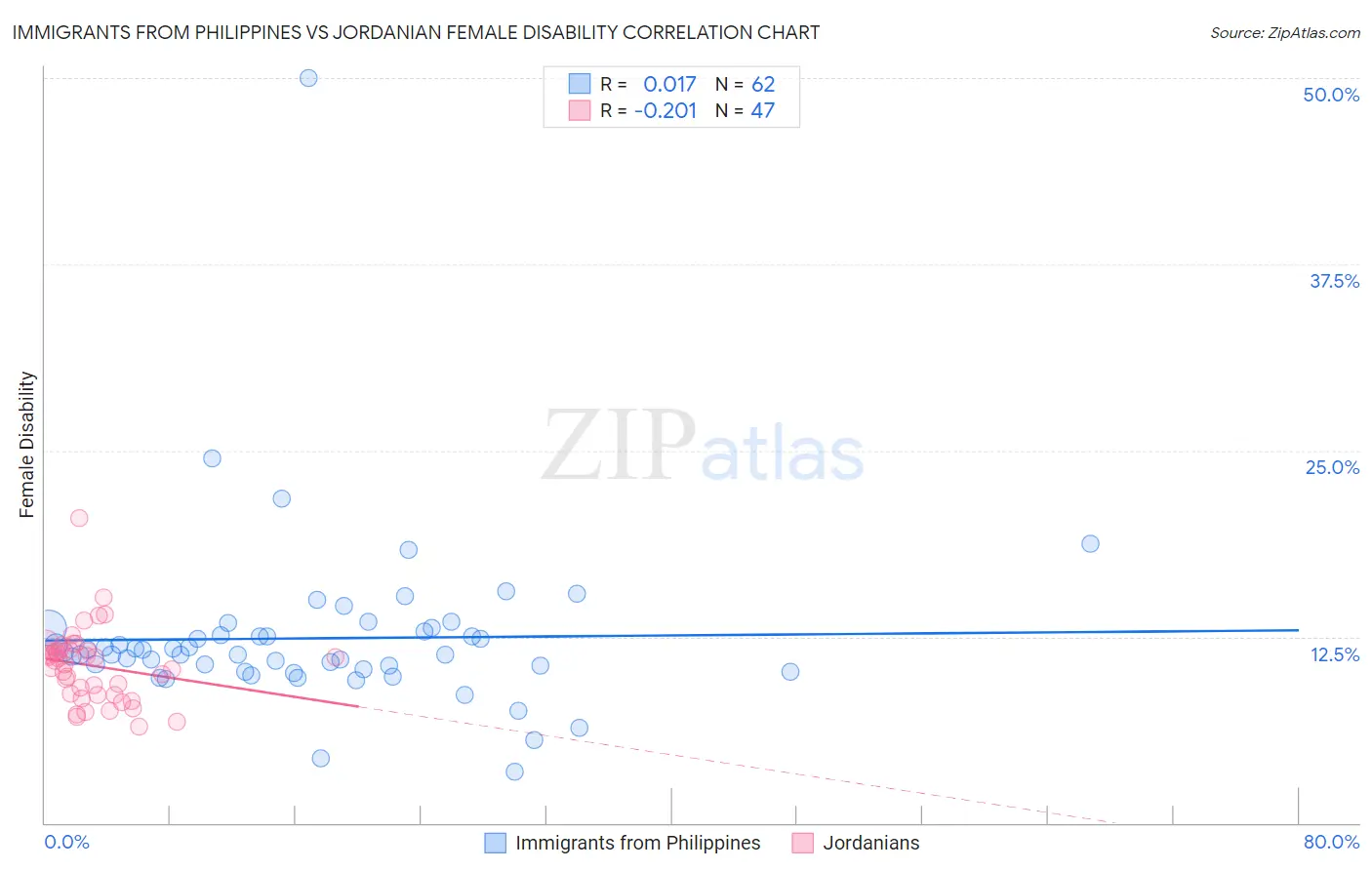 Immigrants from Philippines vs Jordanian Female Disability