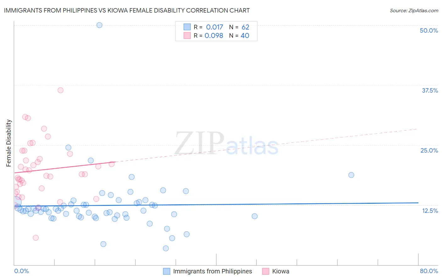 Immigrants from Philippines vs Kiowa Female Disability