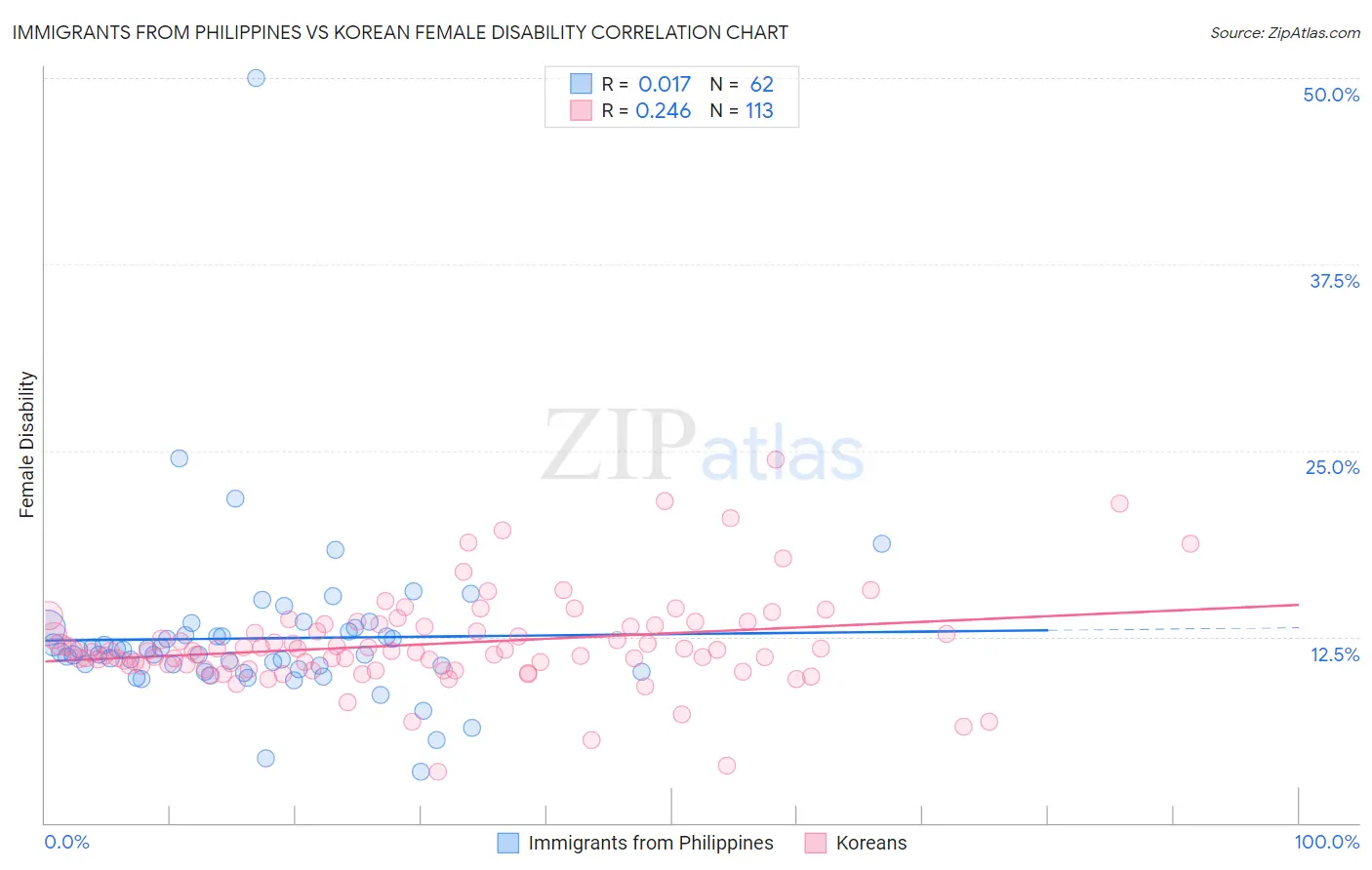 Immigrants from Philippines vs Korean Female Disability