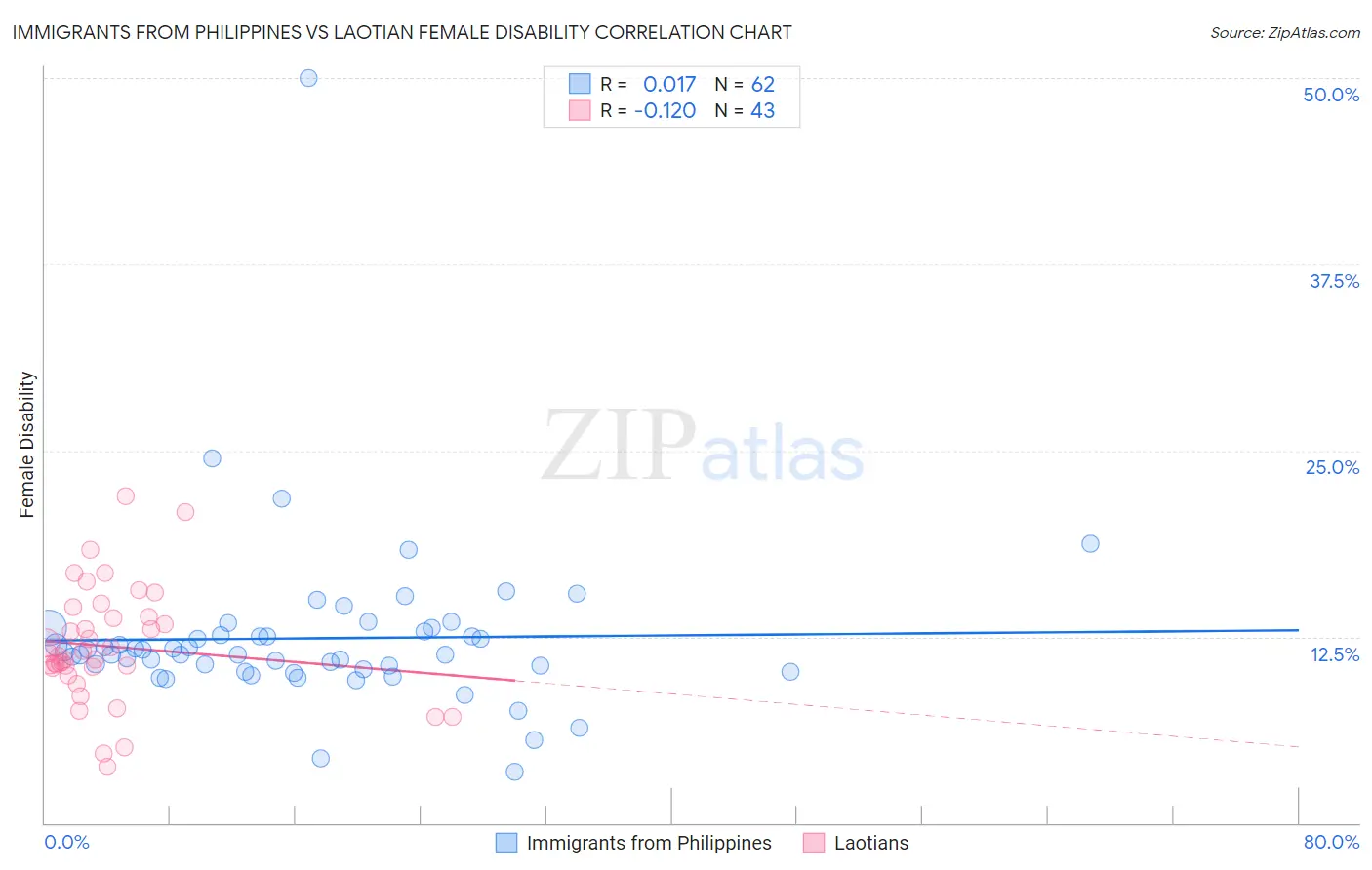 Immigrants from Philippines vs Laotian Female Disability