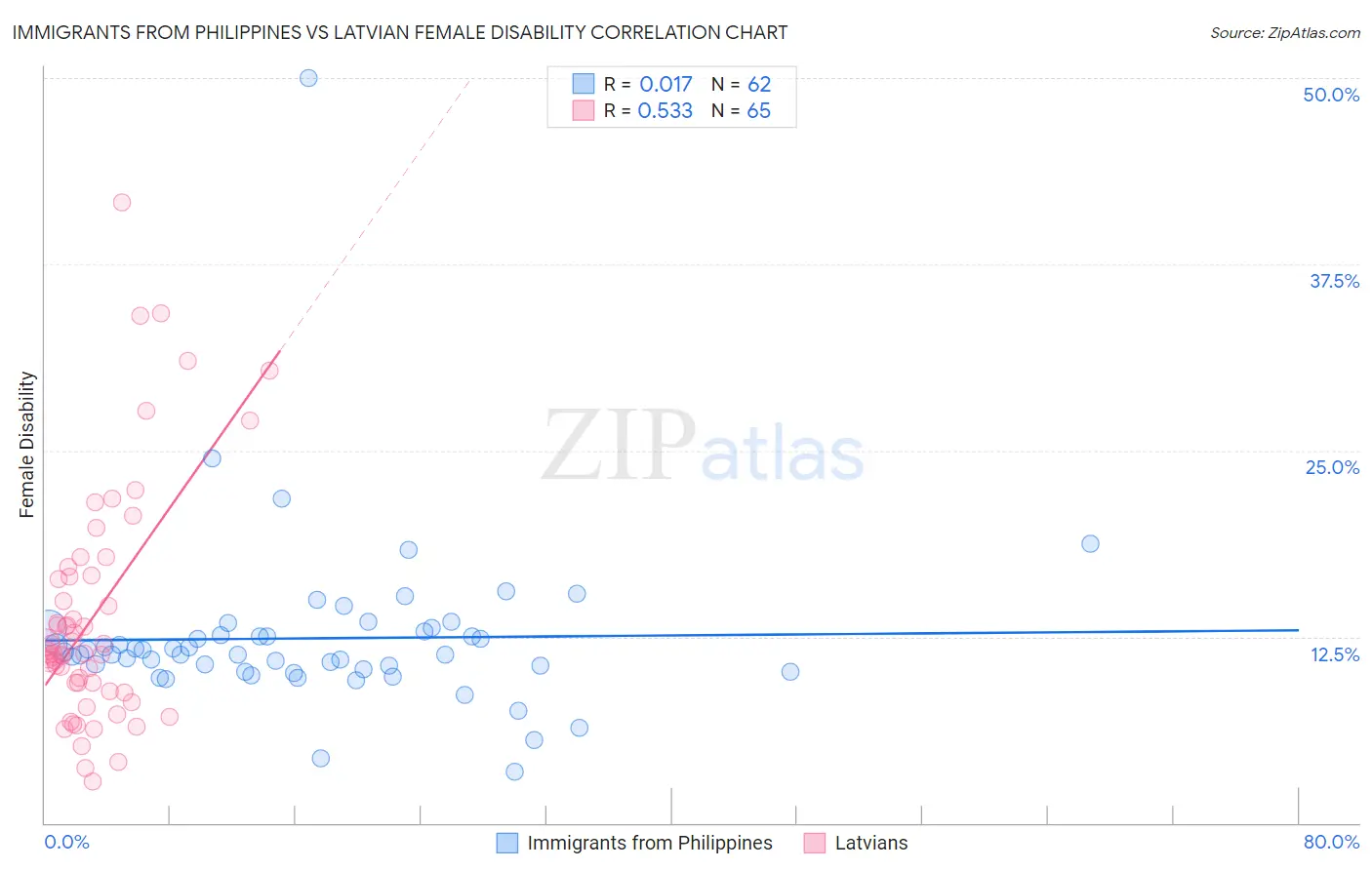 Immigrants from Philippines vs Latvian Female Disability