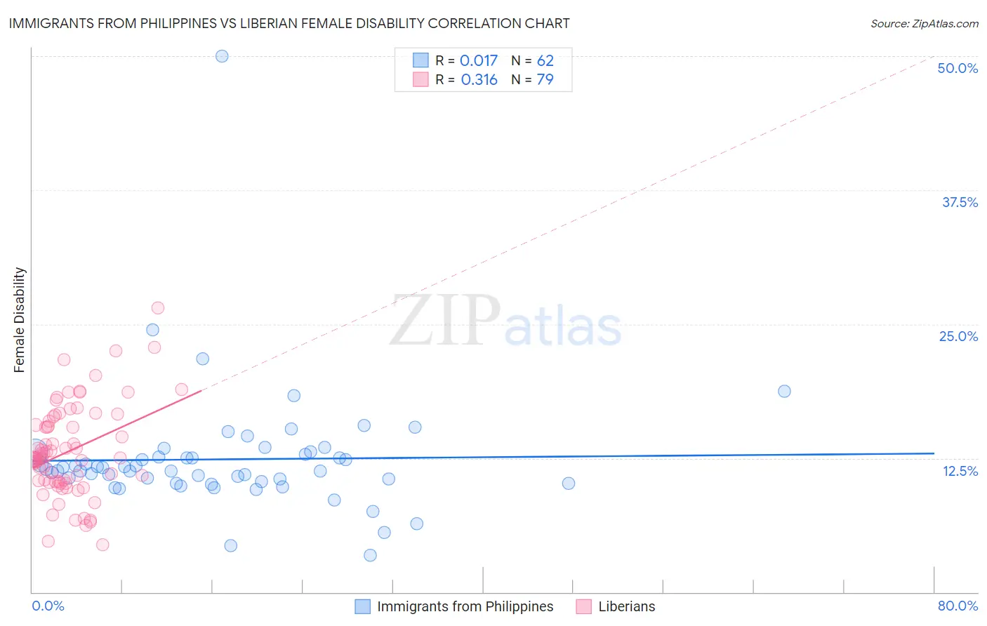 Immigrants from Philippines vs Liberian Female Disability