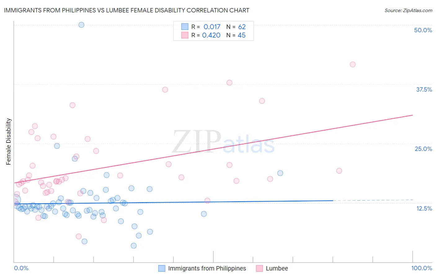 Immigrants from Philippines vs Lumbee Female Disability