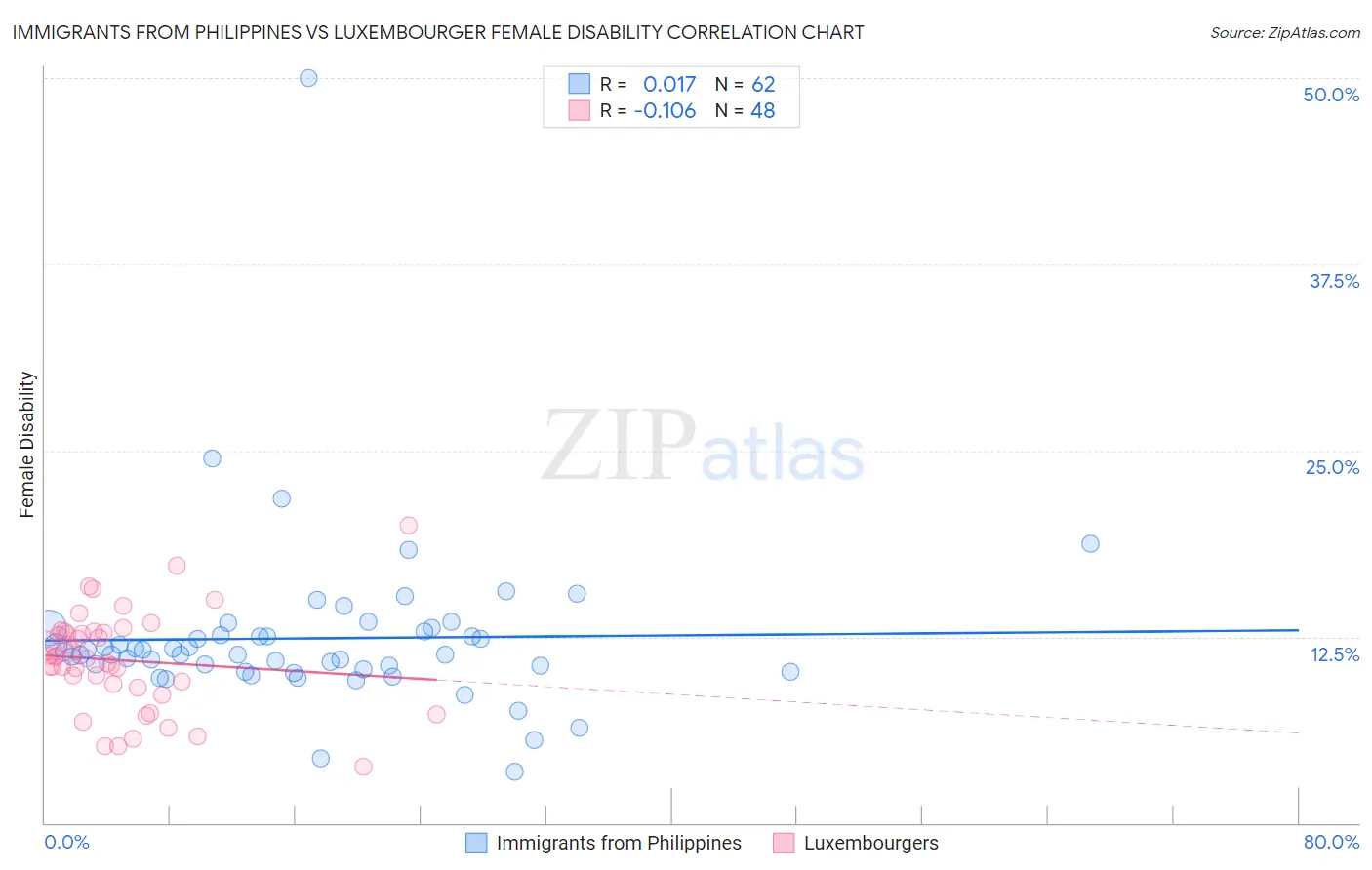 Immigrants from Philippines vs Luxembourger Female Disability