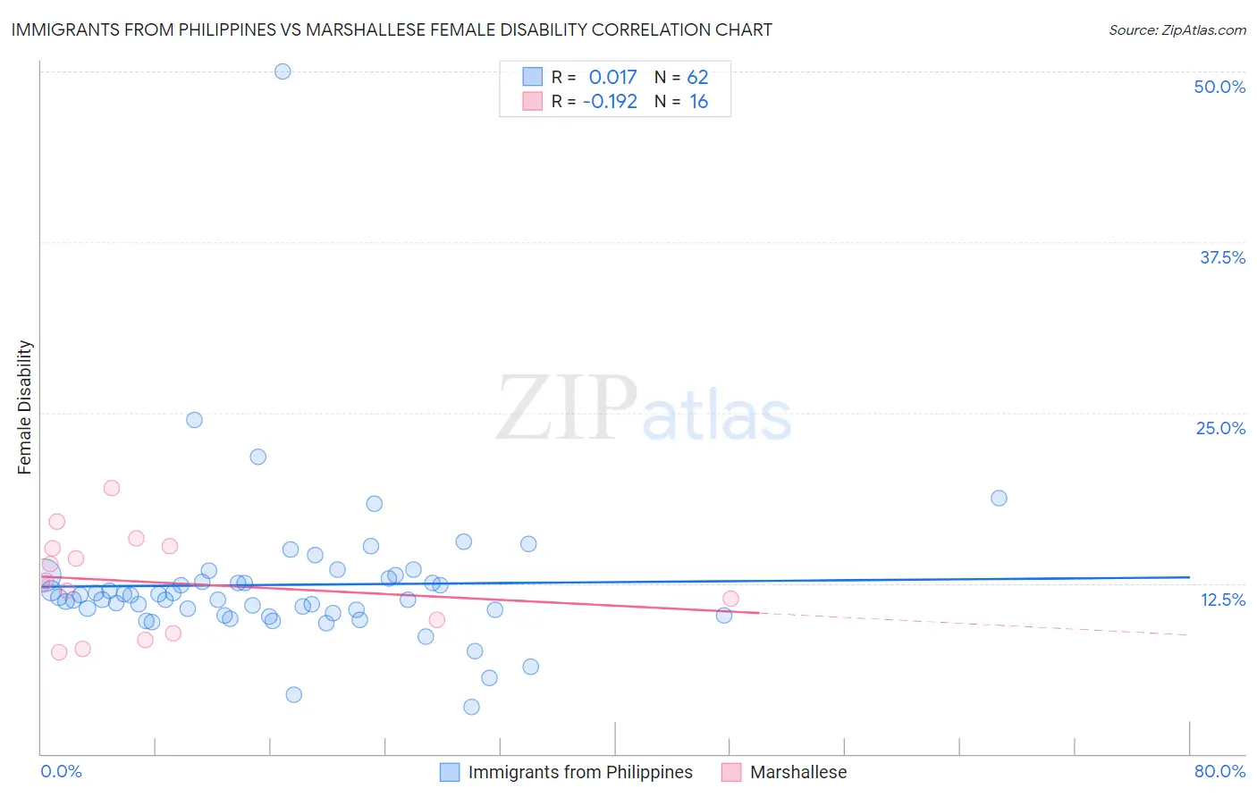 Immigrants from Philippines vs Marshallese Female Disability