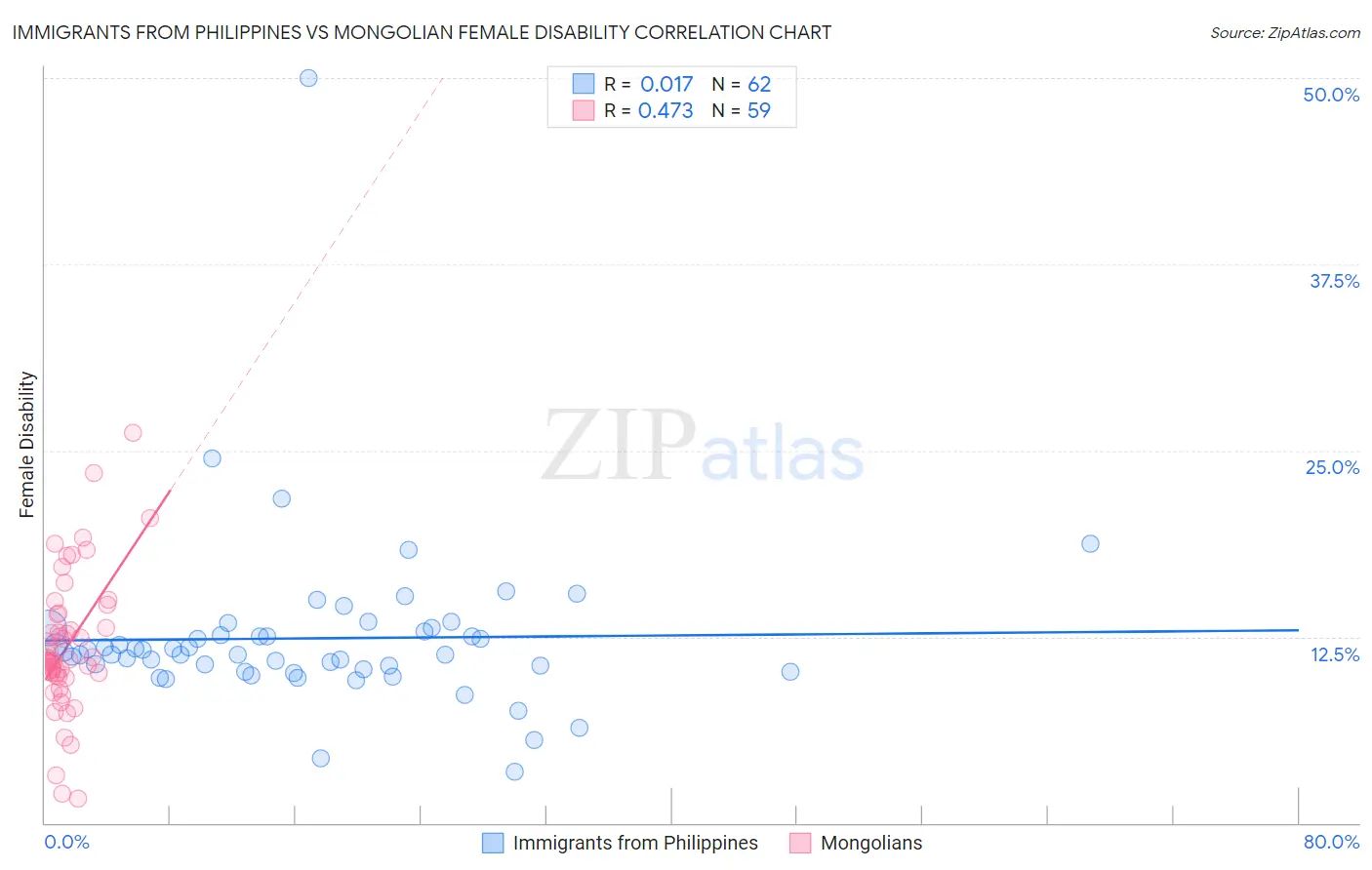 Immigrants from Philippines vs Mongolian Female Disability