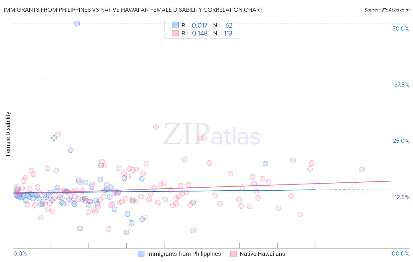 Immigrants from Philippines vs Native Hawaiian Female Disability