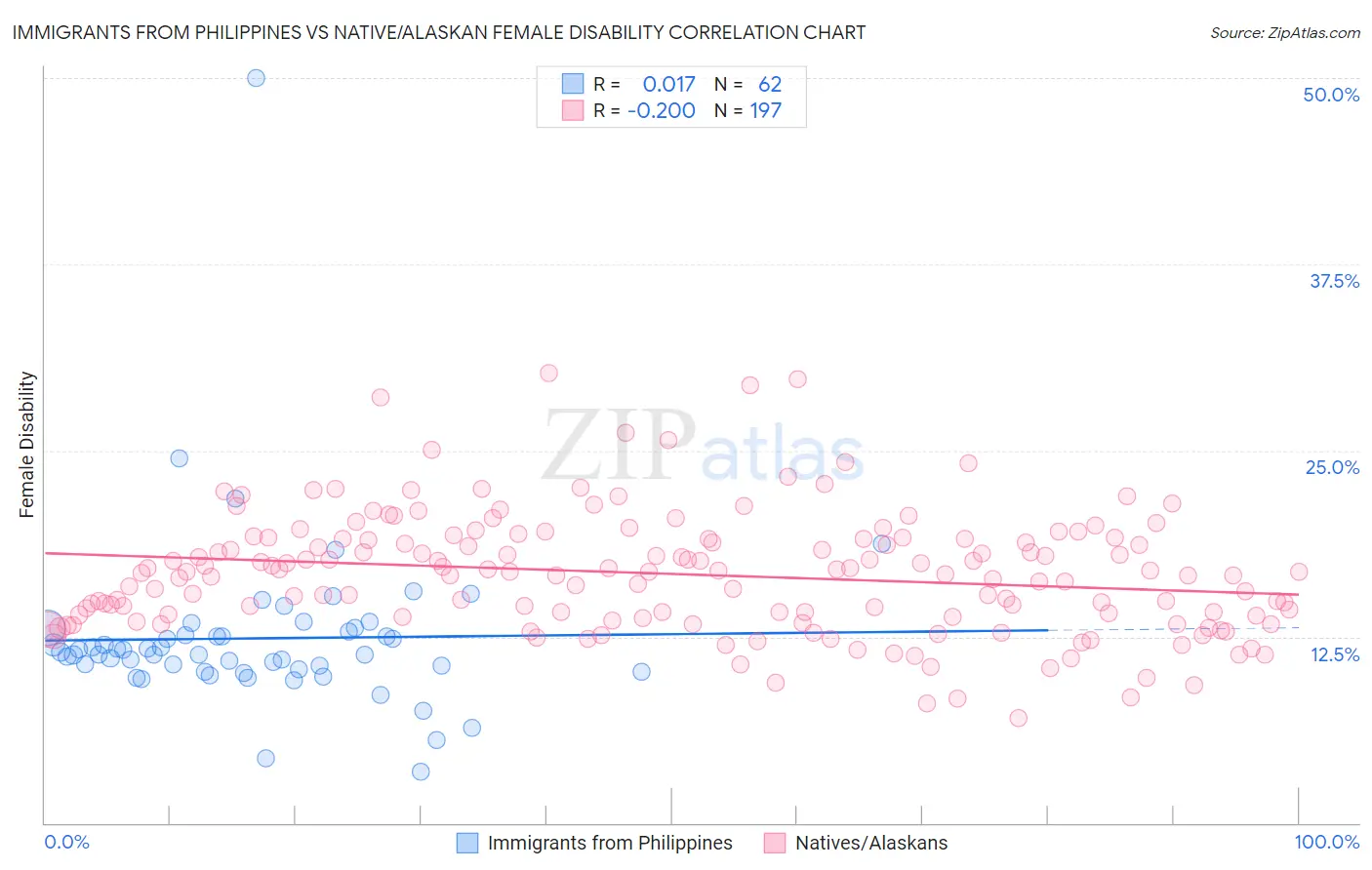 Immigrants from Philippines vs Native/Alaskan Female Disability
