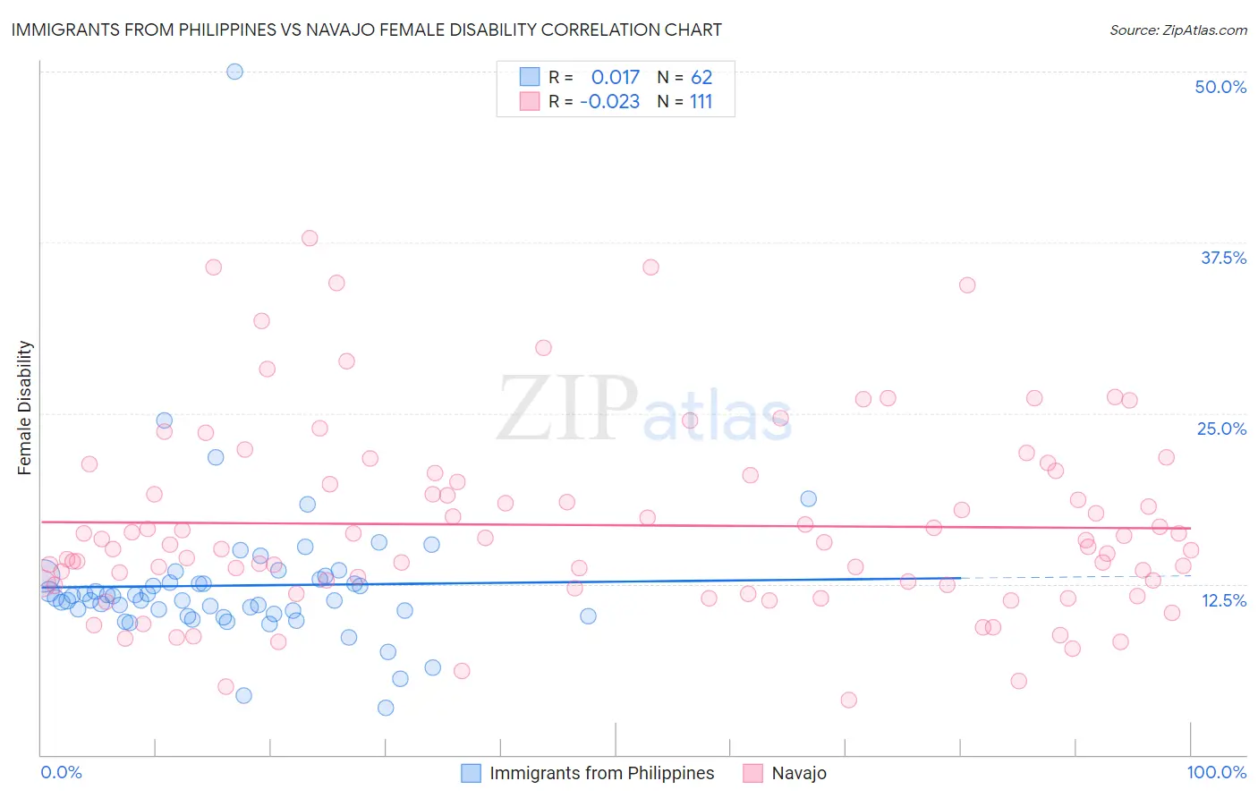 Immigrants from Philippines vs Navajo Female Disability