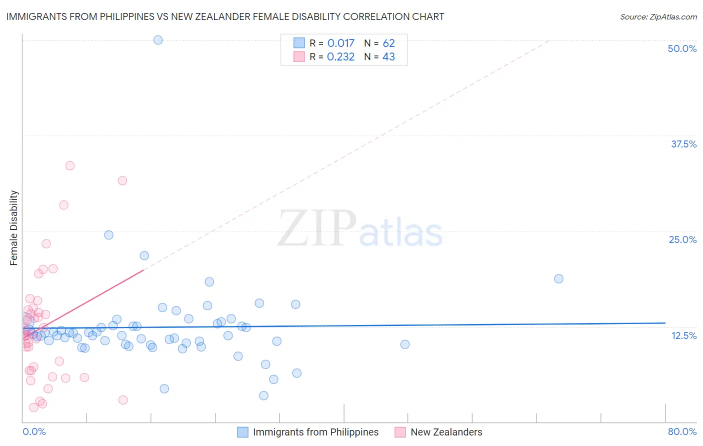 Immigrants from Philippines vs New Zealander Female Disability
