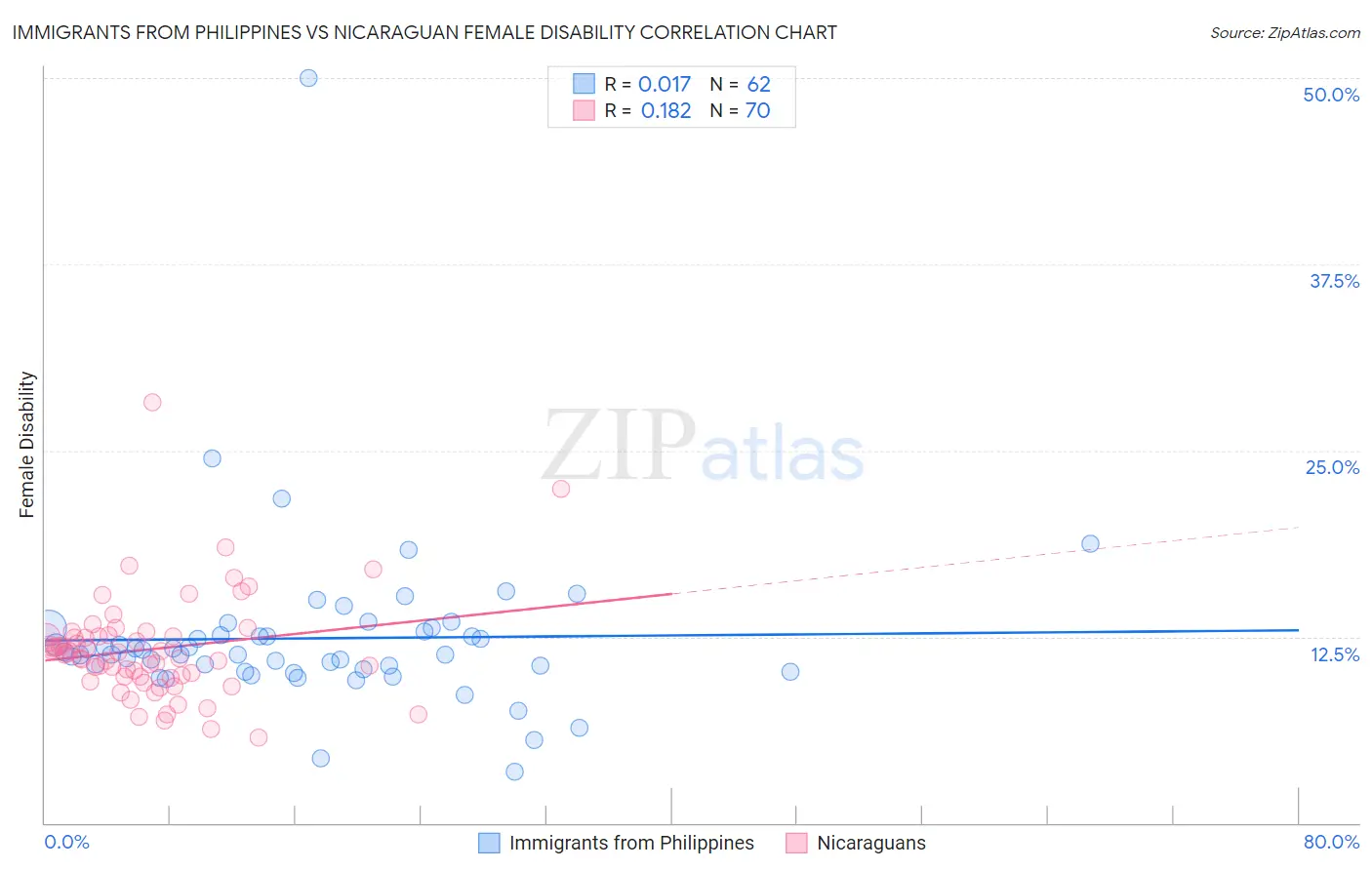 Immigrants from Philippines vs Nicaraguan Female Disability