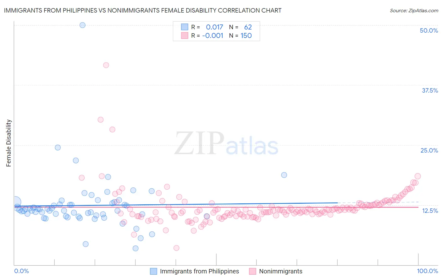 Immigrants from Philippines vs Nonimmigrants Female Disability