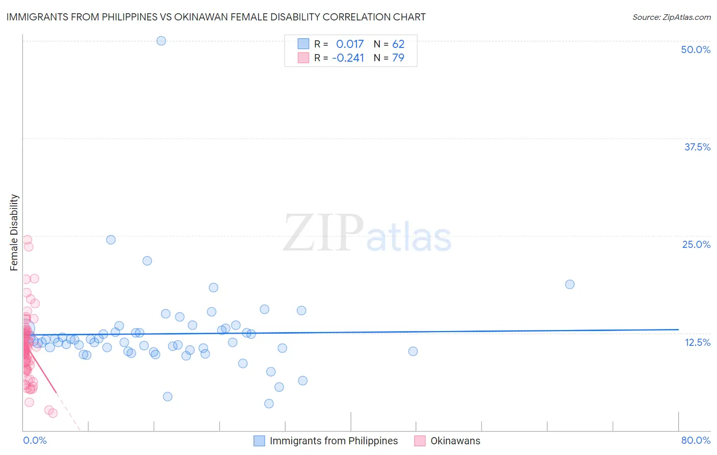 Immigrants from Philippines vs Okinawan Female Disability