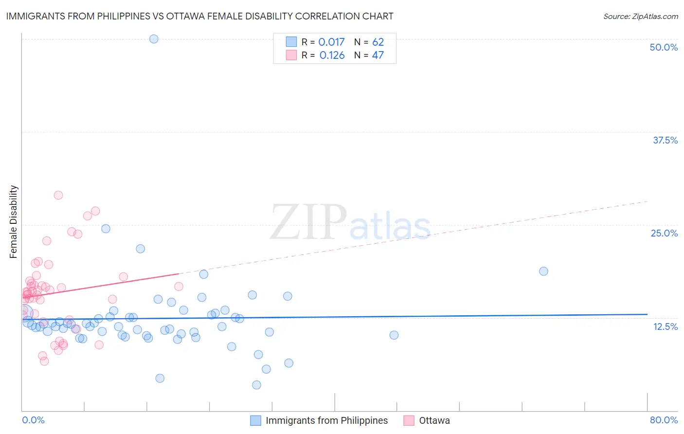 Immigrants from Philippines vs Ottawa Female Disability