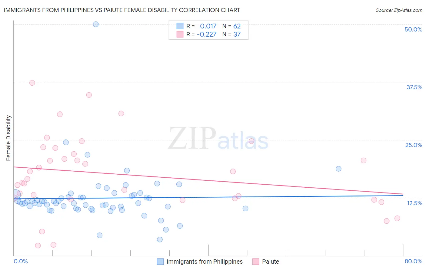 Immigrants from Philippines vs Paiute Female Disability