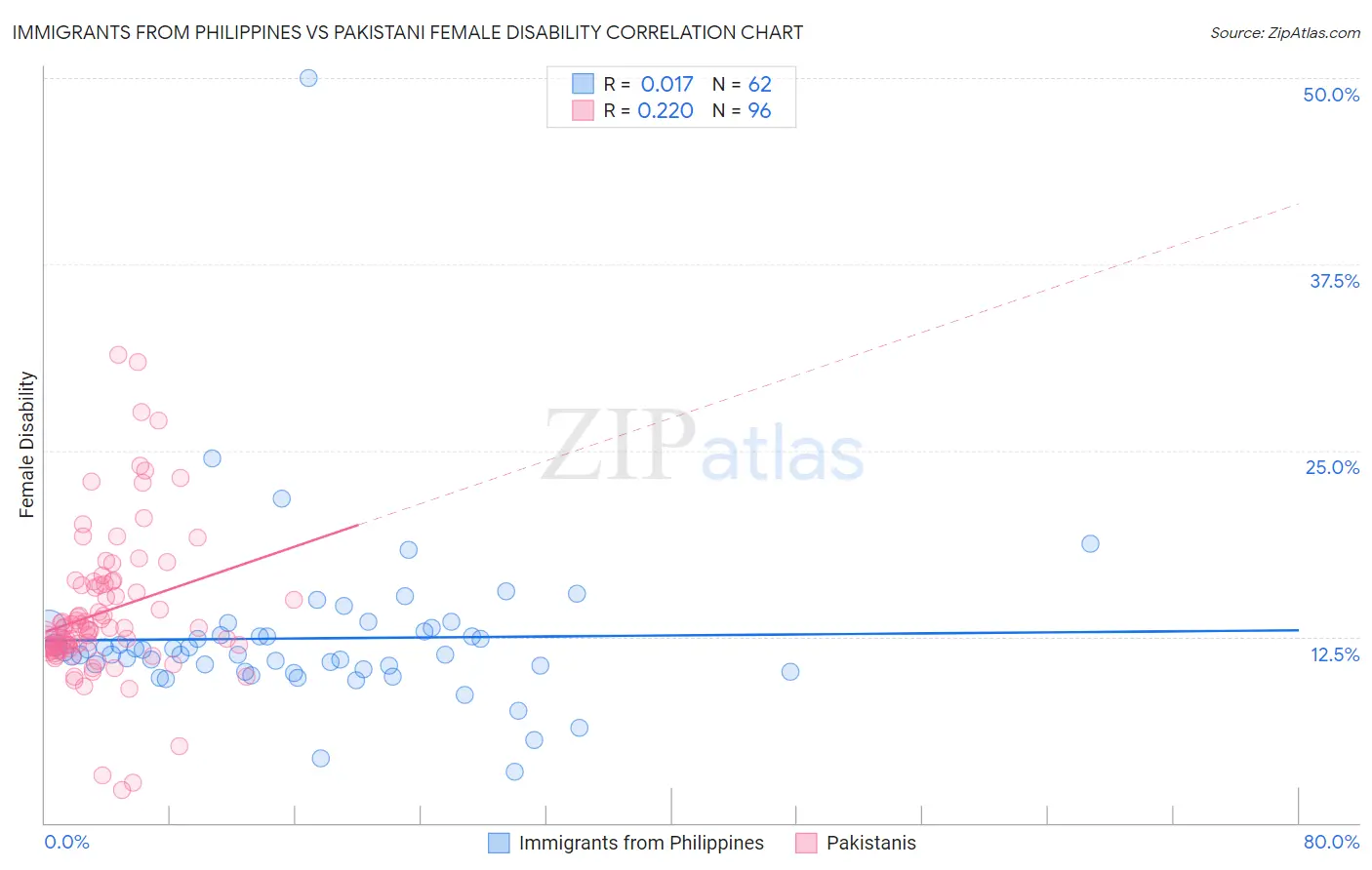 Immigrants from Philippines vs Pakistani Female Disability