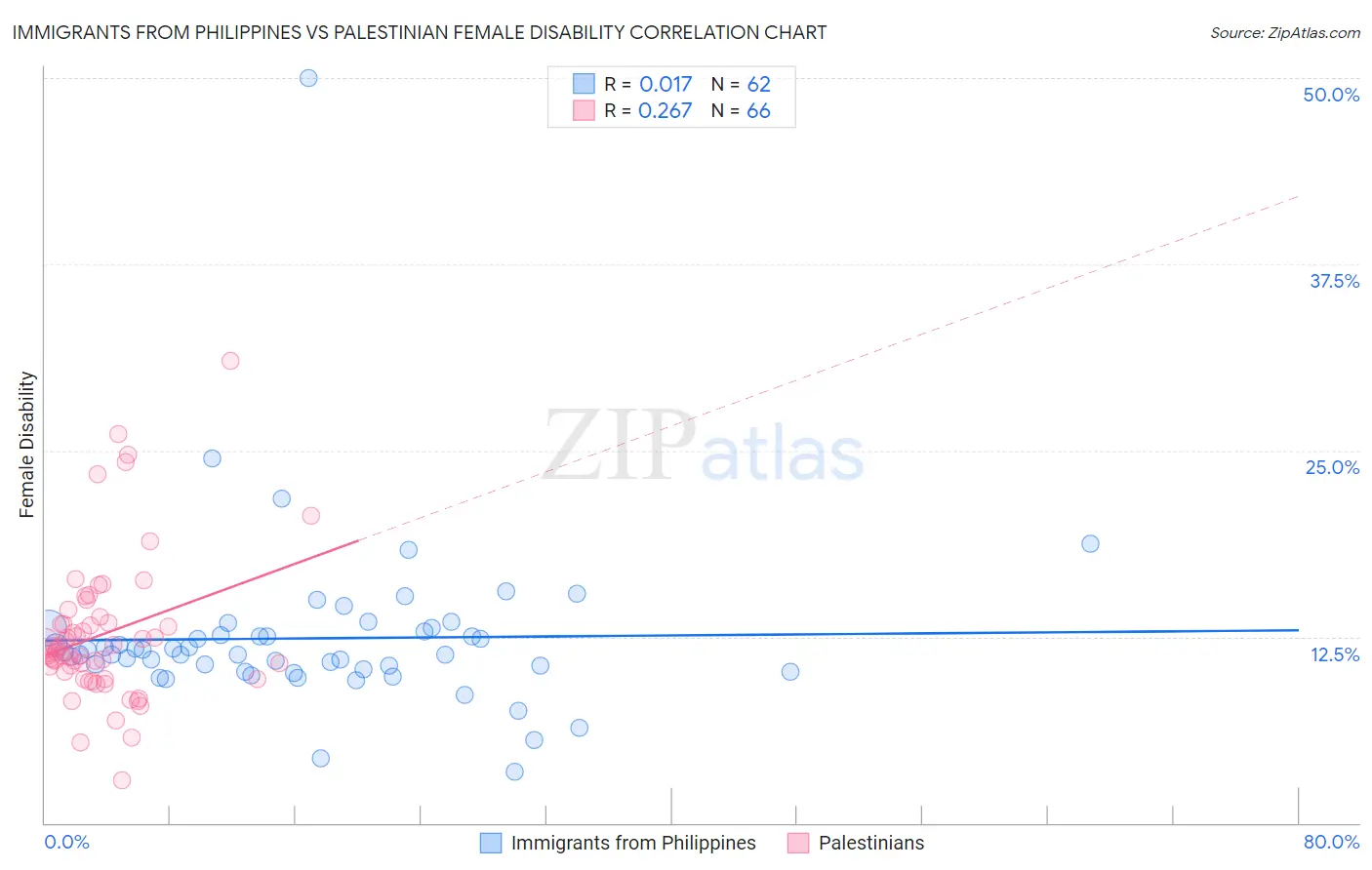 Immigrants from Philippines vs Palestinian Female Disability