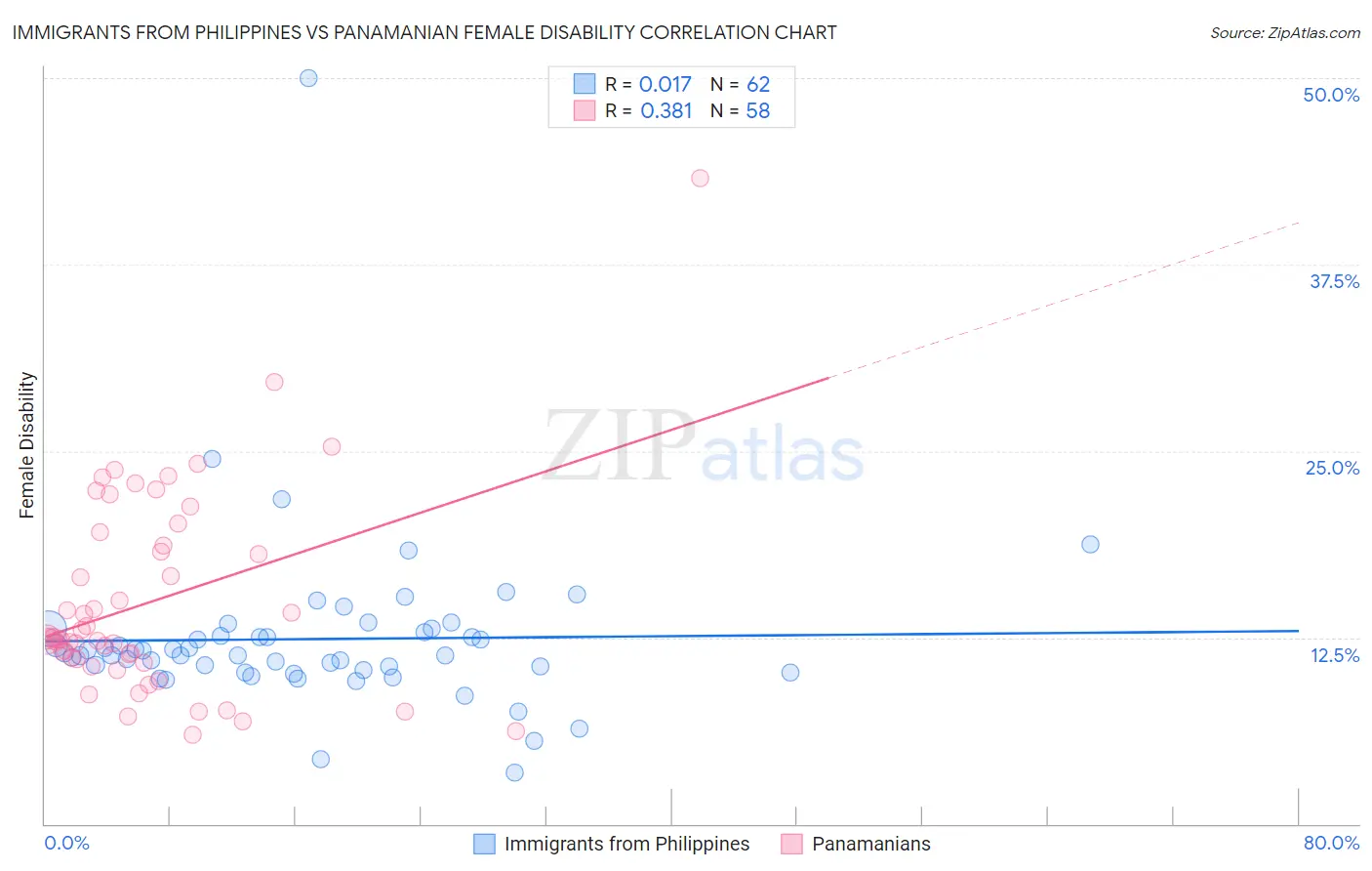 Immigrants from Philippines vs Panamanian Female Disability