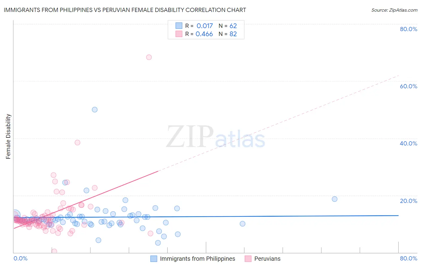 Immigrants from Philippines vs Peruvian Female Disability