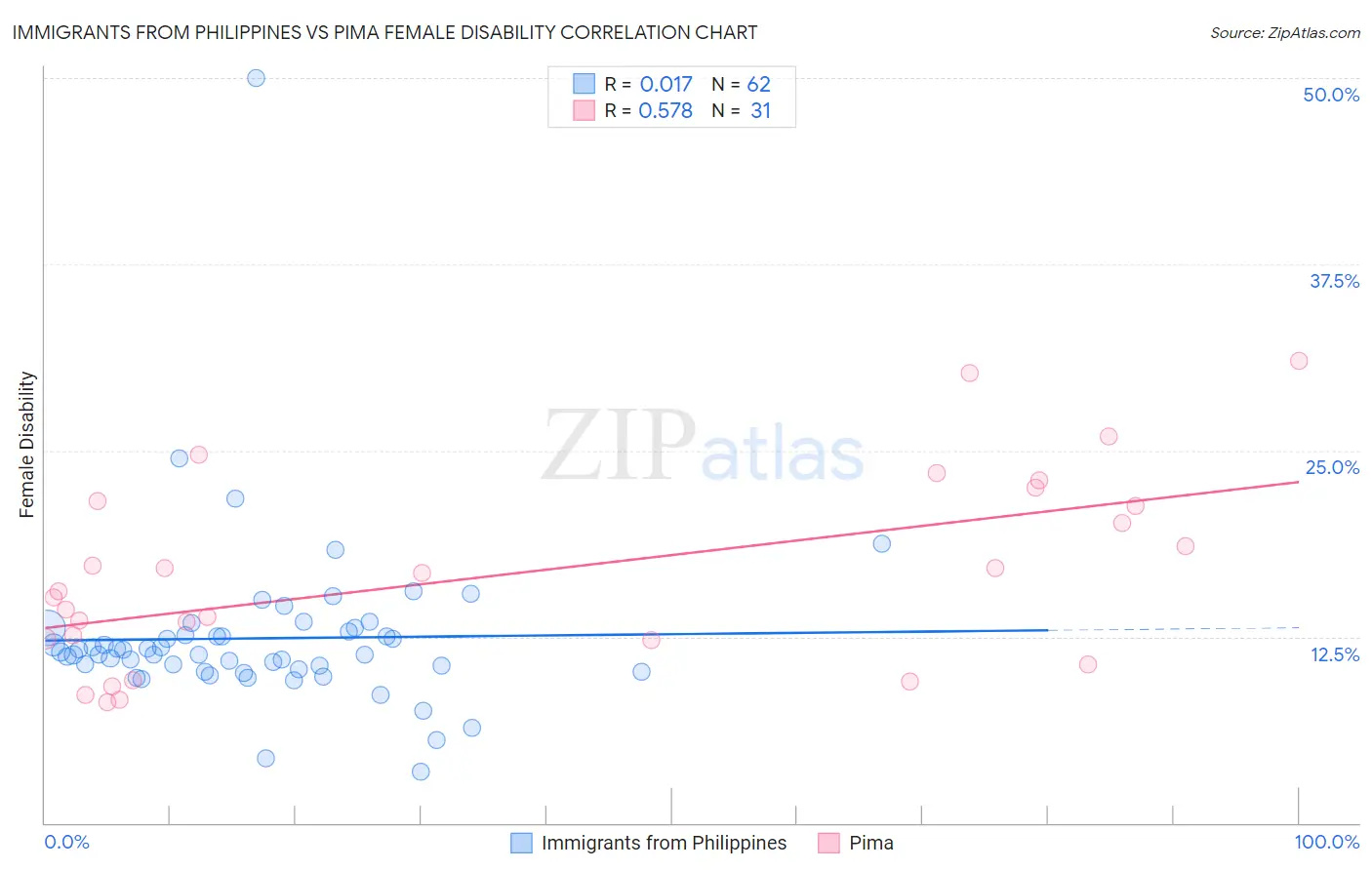 Immigrants from Philippines vs Pima Female Disability