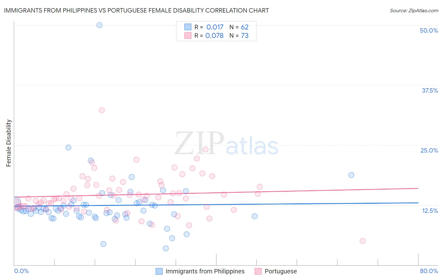 Immigrants from Philippines vs Portuguese Female Disability