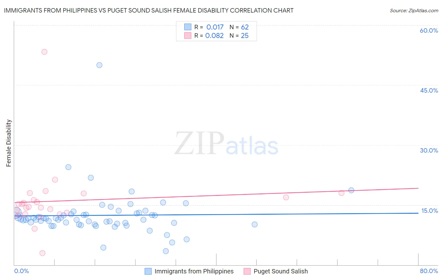 Immigrants from Philippines vs Puget Sound Salish Female Disability