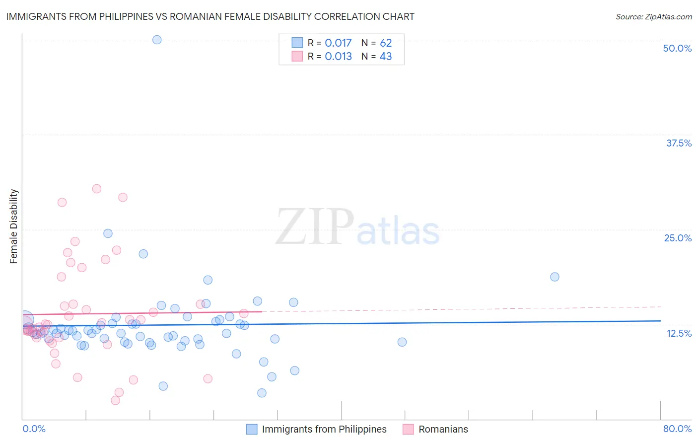Immigrants from Philippines vs Romanian Female Disability