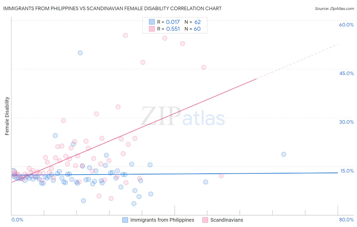 Immigrants from Philippines vs Scandinavian Female Disability