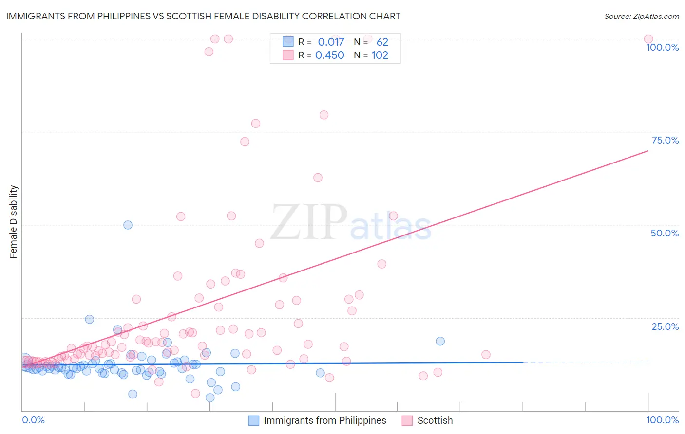 Immigrants from Philippines vs Scottish Female Disability