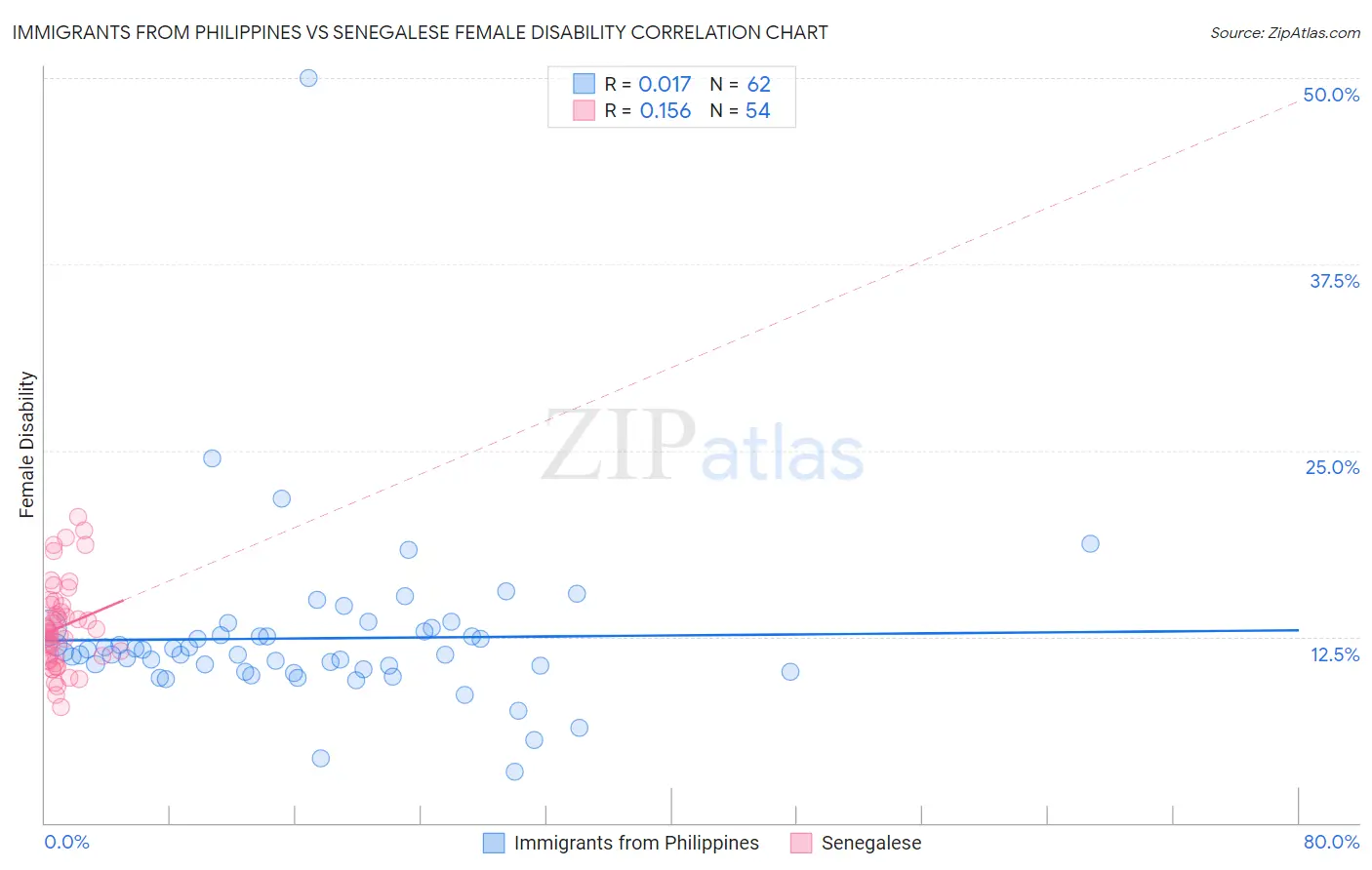 Immigrants from Philippines vs Senegalese Female Disability