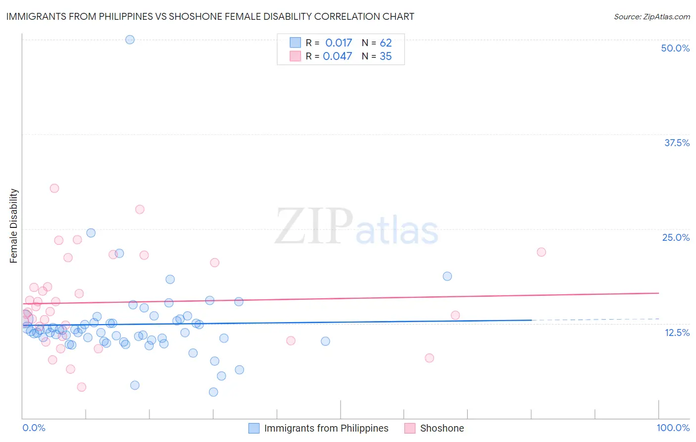 Immigrants from Philippines vs Shoshone Female Disability